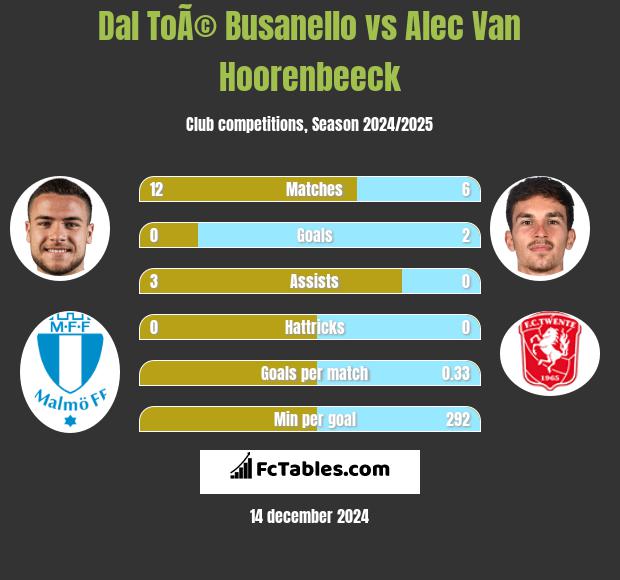 Dal ToÃ© Busanello vs Alec Van Hoorenbeeck h2h player stats