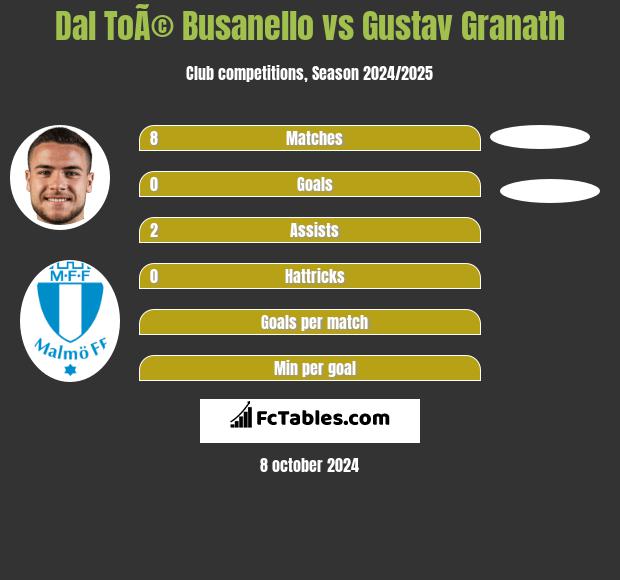 Dal ToÃ© Busanello vs Gustav Granath h2h player stats