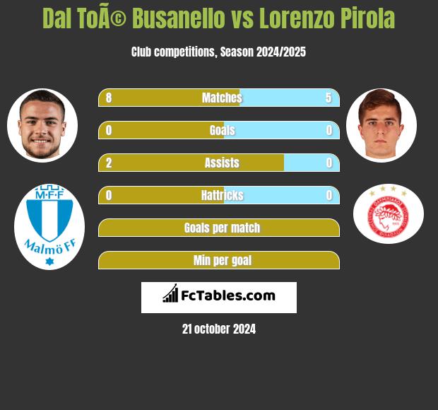 Dal ToÃ© Busanello vs Lorenzo Pirola h2h player stats