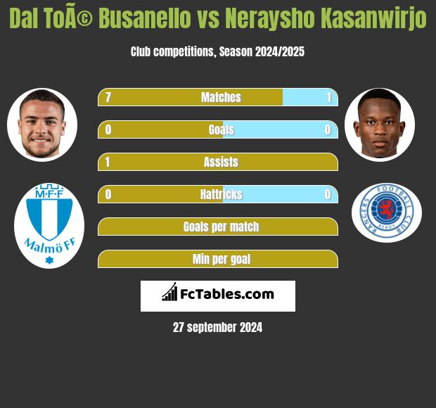 Dal ToÃ© Busanello vs Neraysho Kasanwirjo h2h player stats