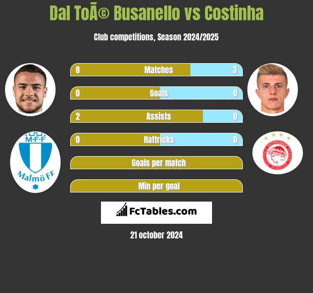 Dal ToÃ© Busanello vs Costinha h2h player stats