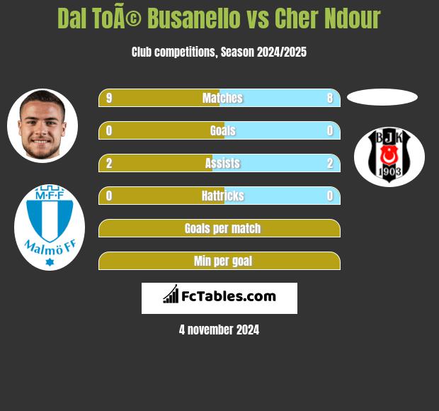 Dal ToÃ© Busanello vs Cher Ndour h2h player stats