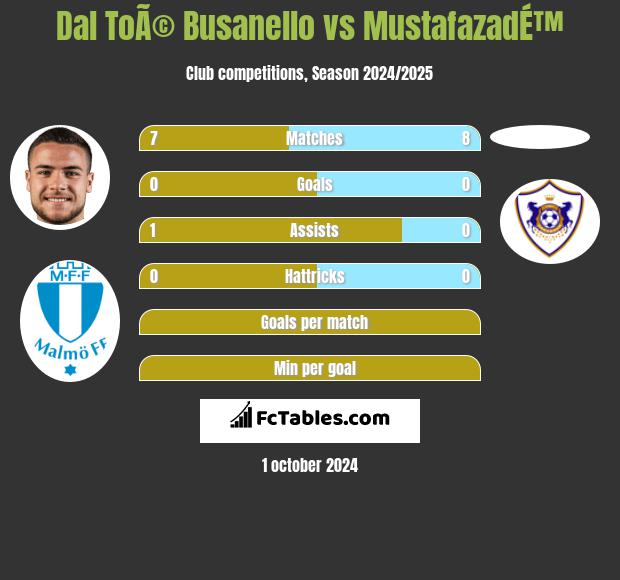 Dal ToÃ© Busanello vs MustafazadÉ™ h2h player stats