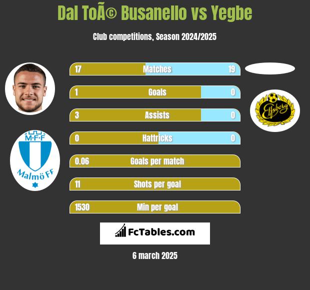 Dal ToÃ© Busanello vs Yegbe h2h player stats