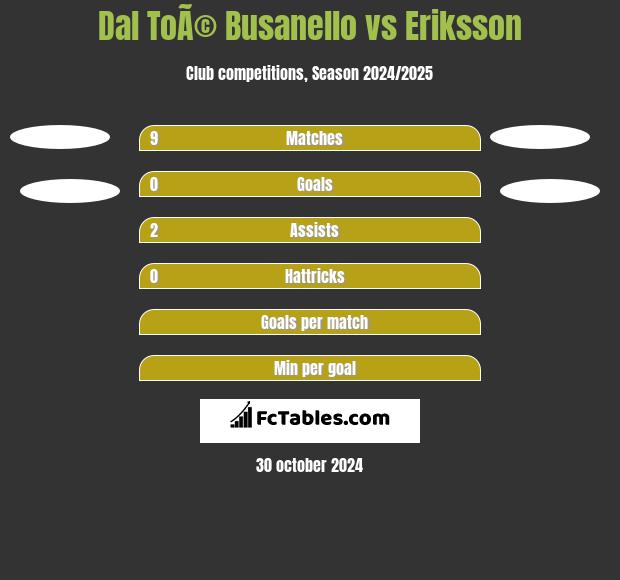 Dal ToÃ© Busanello vs Eriksson h2h player stats