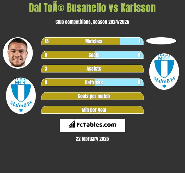 Dal ToÃ© Busanello vs Karlsson h2h player stats