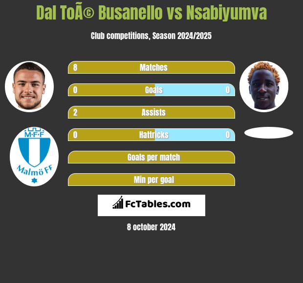 Dal ToÃ© Busanello vs Nsabiyumva h2h player stats