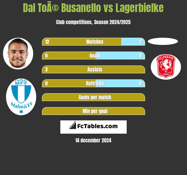 Dal ToÃ© Busanello vs Lagerbielke h2h player stats