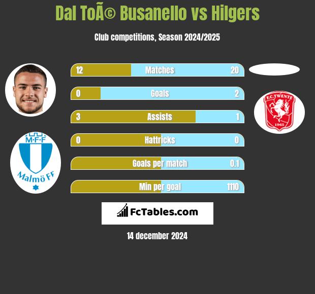 Dal ToÃ© Busanello vs Hilgers h2h player stats