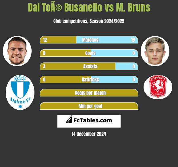 Dal ToÃ© Busanello vs M. Bruns h2h player stats