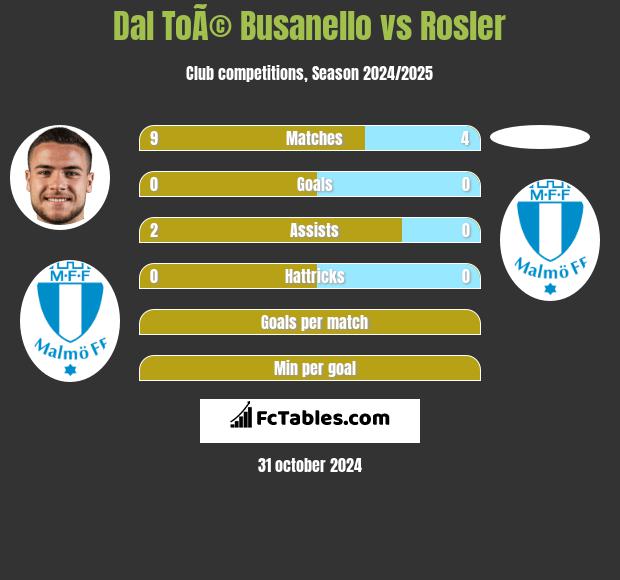 Dal ToÃ© Busanello vs Rosler h2h player stats