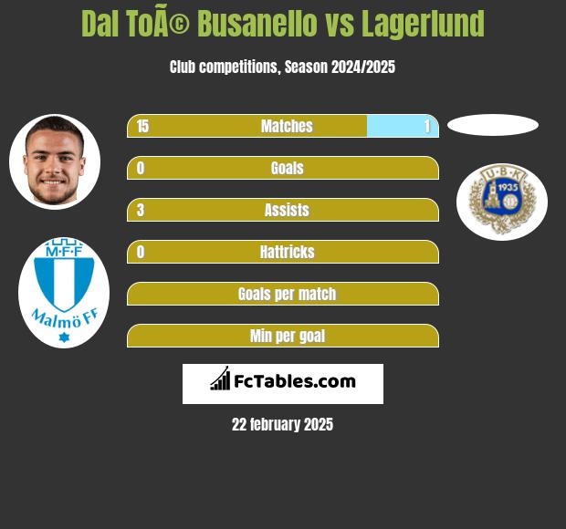 Dal ToÃ© Busanello vs Lagerlund h2h player stats