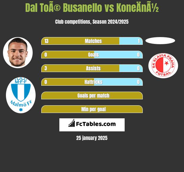 Dal ToÃ© Busanello vs KoneÄnÃ½ h2h player stats