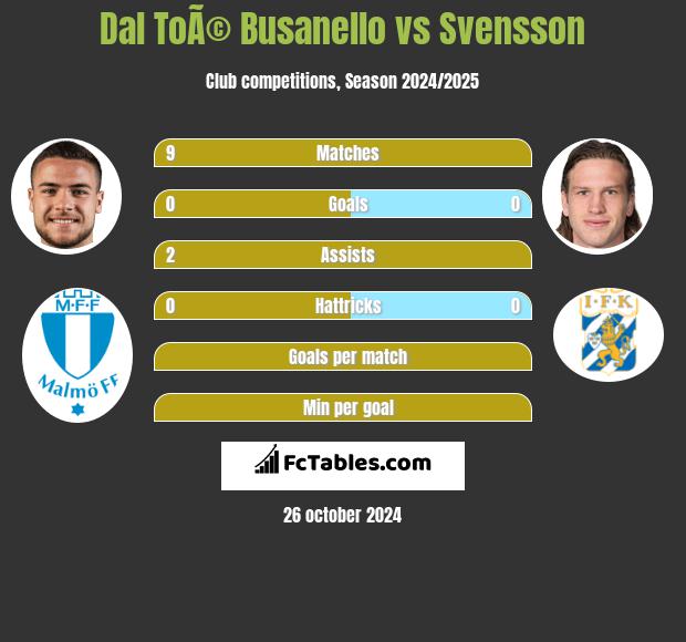 Dal ToÃ© Busanello vs Svensson h2h player stats