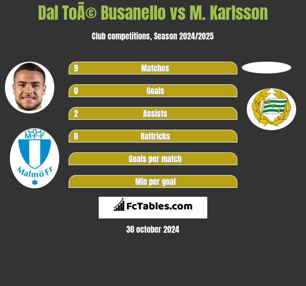 Dal ToÃ© Busanello vs M. Karlsson h2h player stats