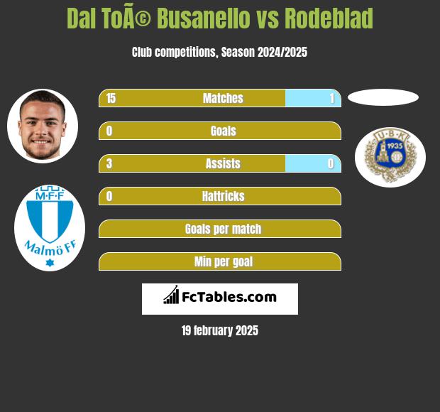 Dal ToÃ© Busanello vs Rodeblad h2h player stats