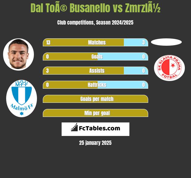 Dal ToÃ© Busanello vs ZmrzlÃ½ h2h player stats