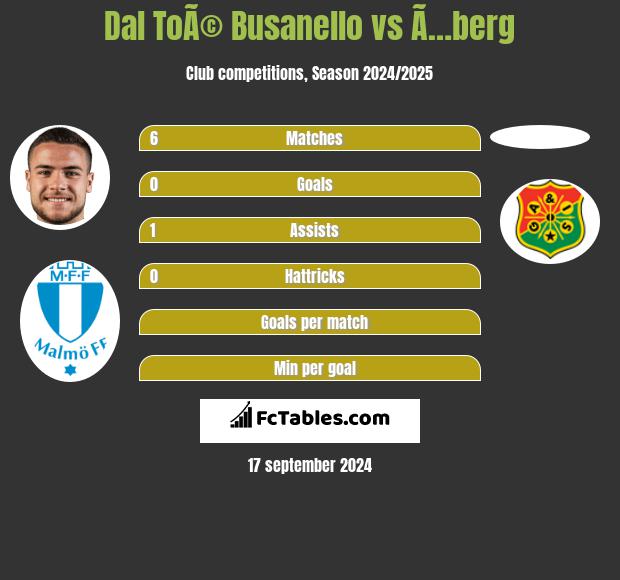 Dal ToÃ© Busanello vs Ã…berg h2h player stats