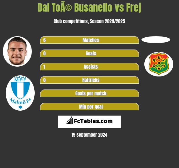 Dal ToÃ© Busanello vs Frej h2h player stats