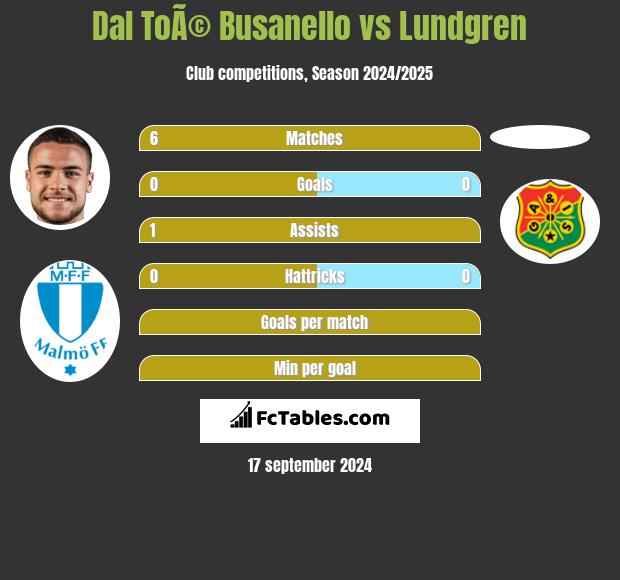 Dal ToÃ© Busanello vs Lundgren h2h player stats