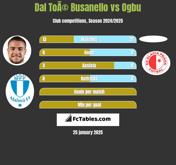 Dal ToÃ© Busanello vs Ogbu h2h player stats