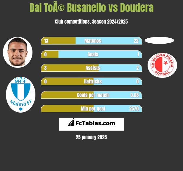 Dal ToÃ© Busanello vs Doudera h2h player stats