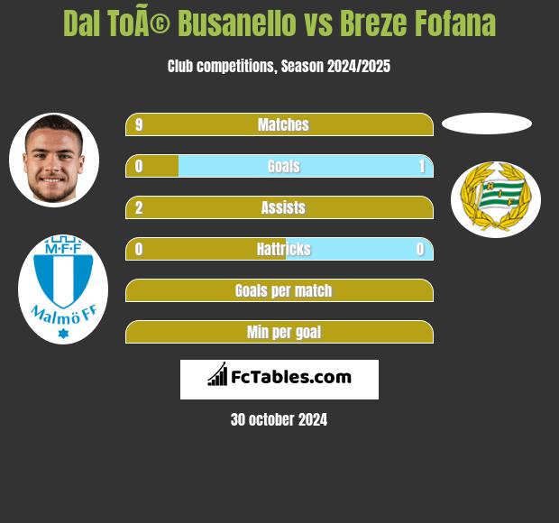 Dal ToÃ© Busanello vs Breze Fofana h2h player stats