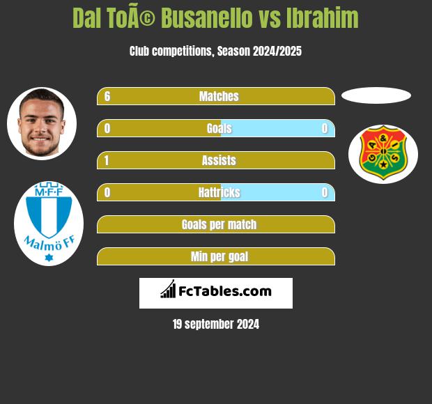 Dal ToÃ© Busanello vs Ibrahim h2h player stats