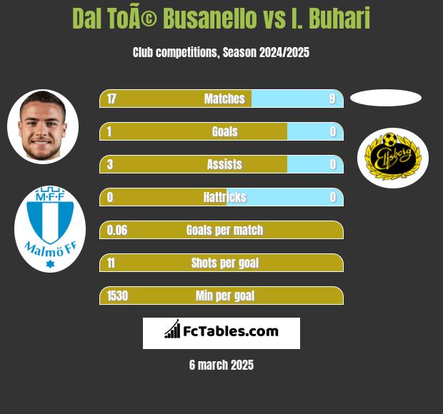 Dal ToÃ© Busanello vs I. Buhari h2h player stats