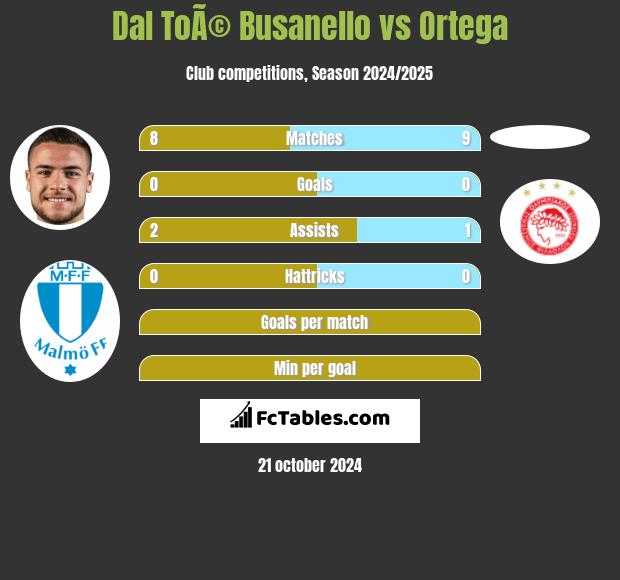 Dal ToÃ© Busanello vs Ortega h2h player stats