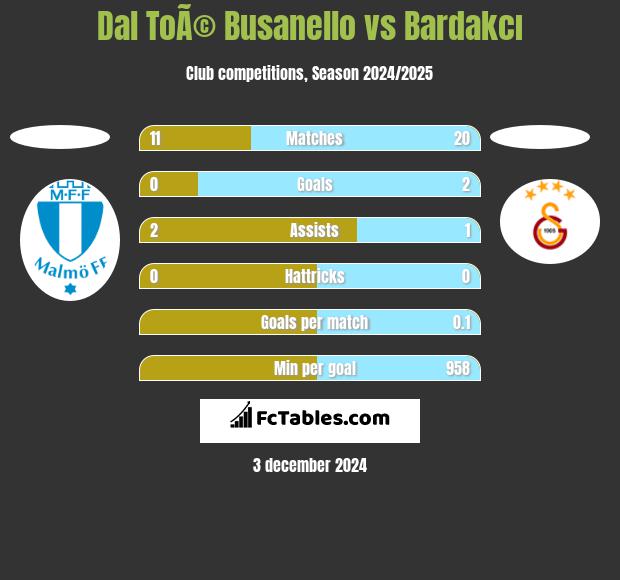 Dal ToÃ© Busanello vs Bardakcı h2h player stats