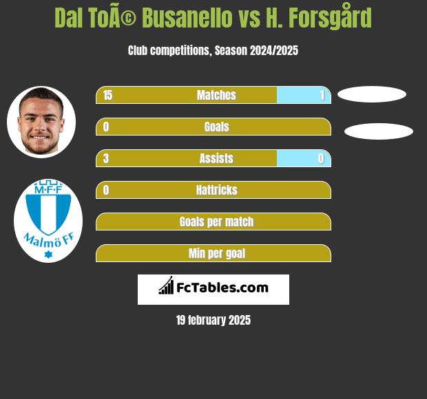 Dal ToÃ© Busanello vs H. Forsgård h2h player stats