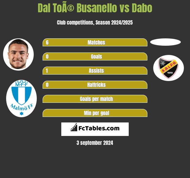 Dal ToÃ© Busanello vs Dabo h2h player stats