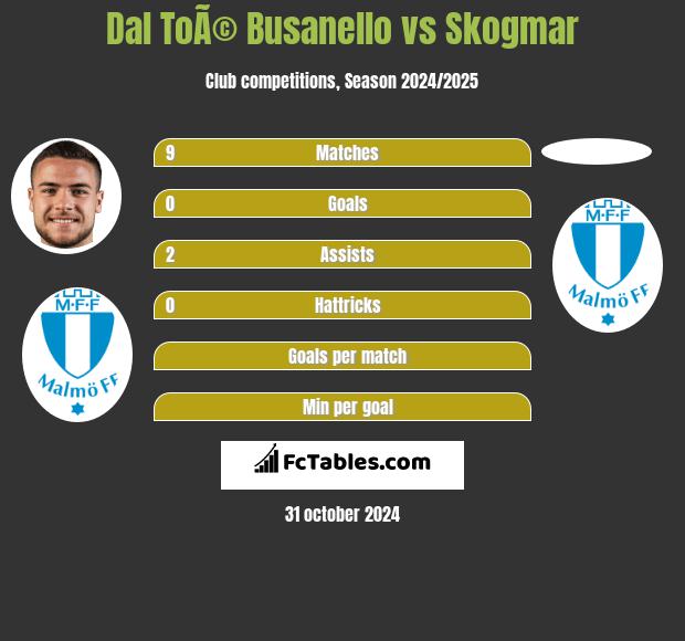 Dal ToÃ© Busanello vs Skogmar h2h player stats