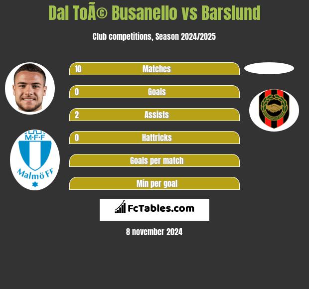 Dal ToÃ© Busanello vs Barslund h2h player stats