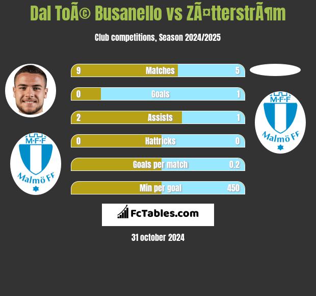 Dal ToÃ© Busanello vs ZÃ¤tterstrÃ¶m h2h player stats