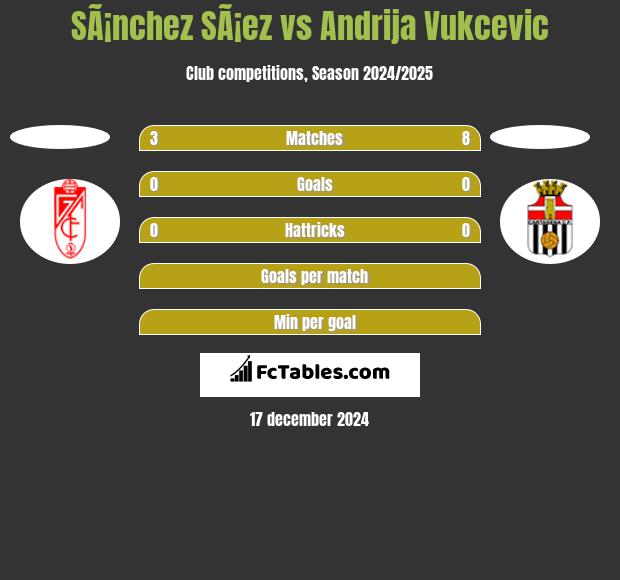 SÃ¡nchez SÃ¡ez vs Andrija Vukcevic h2h player stats