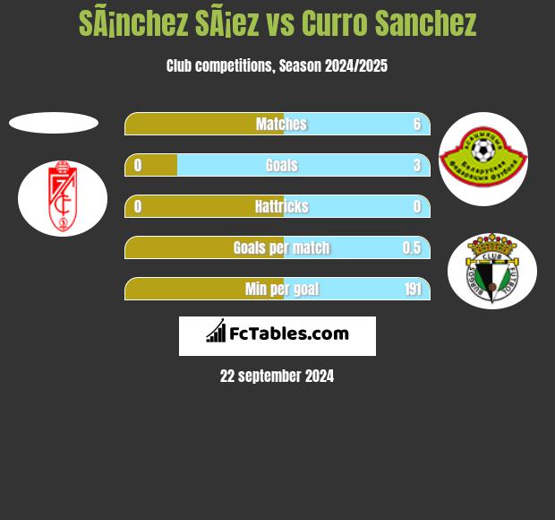 SÃ¡nchez SÃ¡ez vs Curro Sanchez h2h player stats