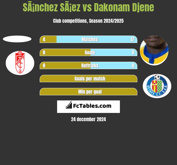 SÃ¡nchez SÃ¡ez vs Dakonam Djene h2h player stats