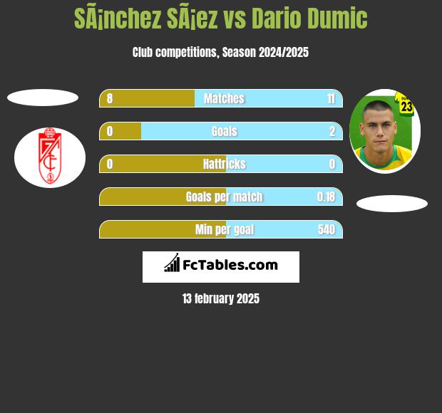 SÃ¡nchez SÃ¡ez vs Dario Dumic h2h player stats