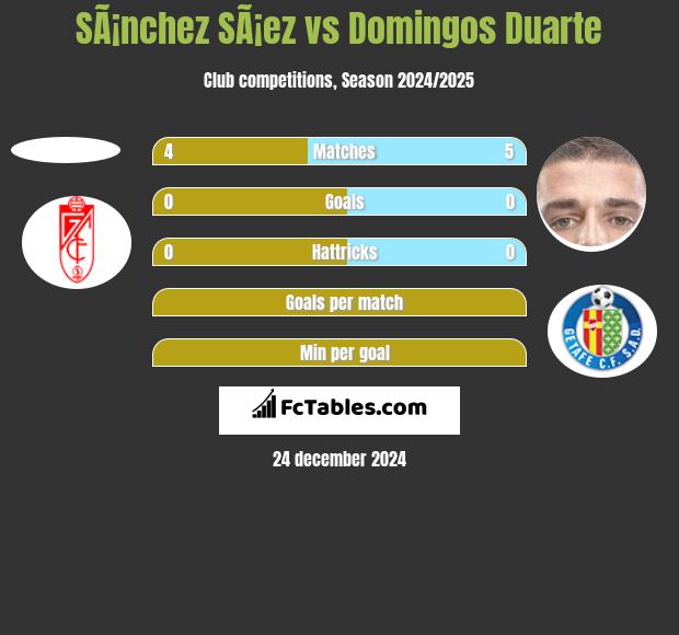 SÃ¡nchez SÃ¡ez vs Domingos Duarte h2h player stats