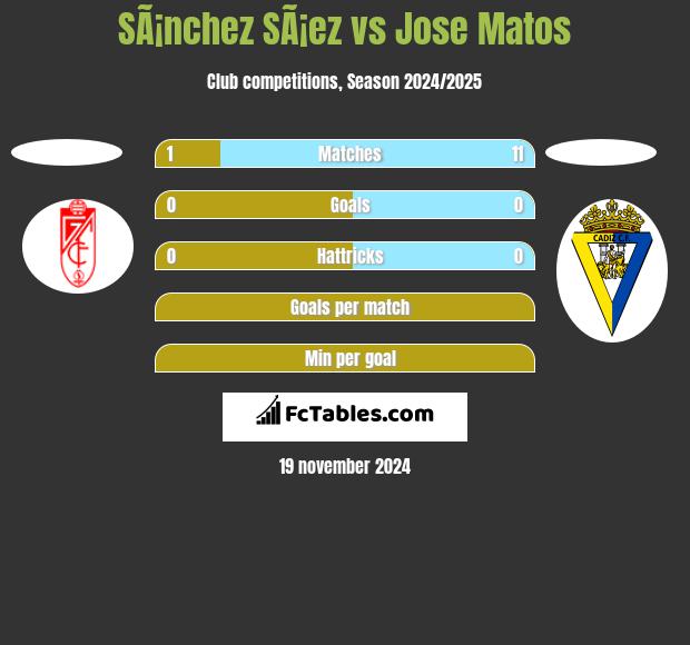 SÃ¡nchez SÃ¡ez vs Jose Matos h2h player stats