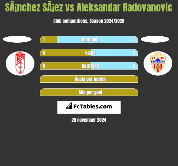 SÃ¡nchez SÃ¡ez vs Aleksandar Radovanovic h2h player stats