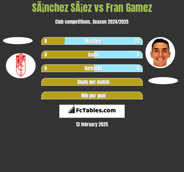 SÃ¡nchez SÃ¡ez vs Fran Gamez h2h player stats