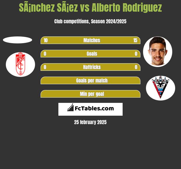 SÃ¡nchez SÃ¡ez vs Alberto Rodriguez h2h player stats