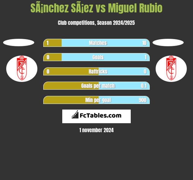 SÃ¡nchez SÃ¡ez vs Miguel Rubio h2h player stats