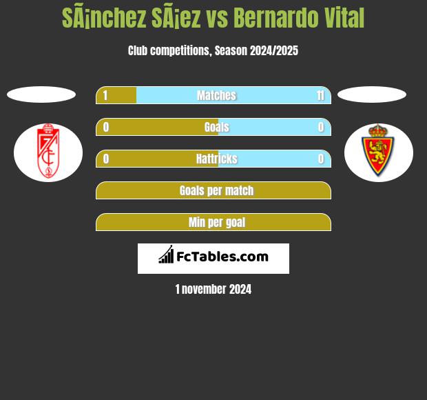 SÃ¡nchez SÃ¡ez vs Bernardo Vital h2h player stats