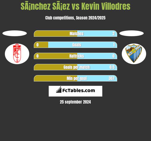 SÃ¡nchez SÃ¡ez vs Kevin Villodres h2h player stats