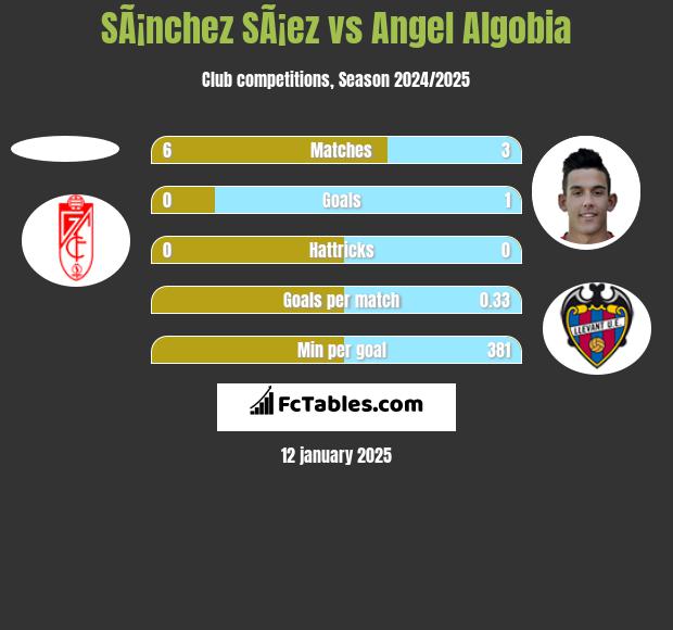 SÃ¡nchez SÃ¡ez vs Angel Algobia h2h player stats