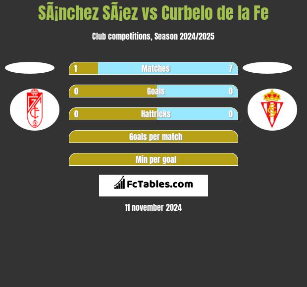 SÃ¡nchez SÃ¡ez vs Curbelo de la Fe h2h player stats